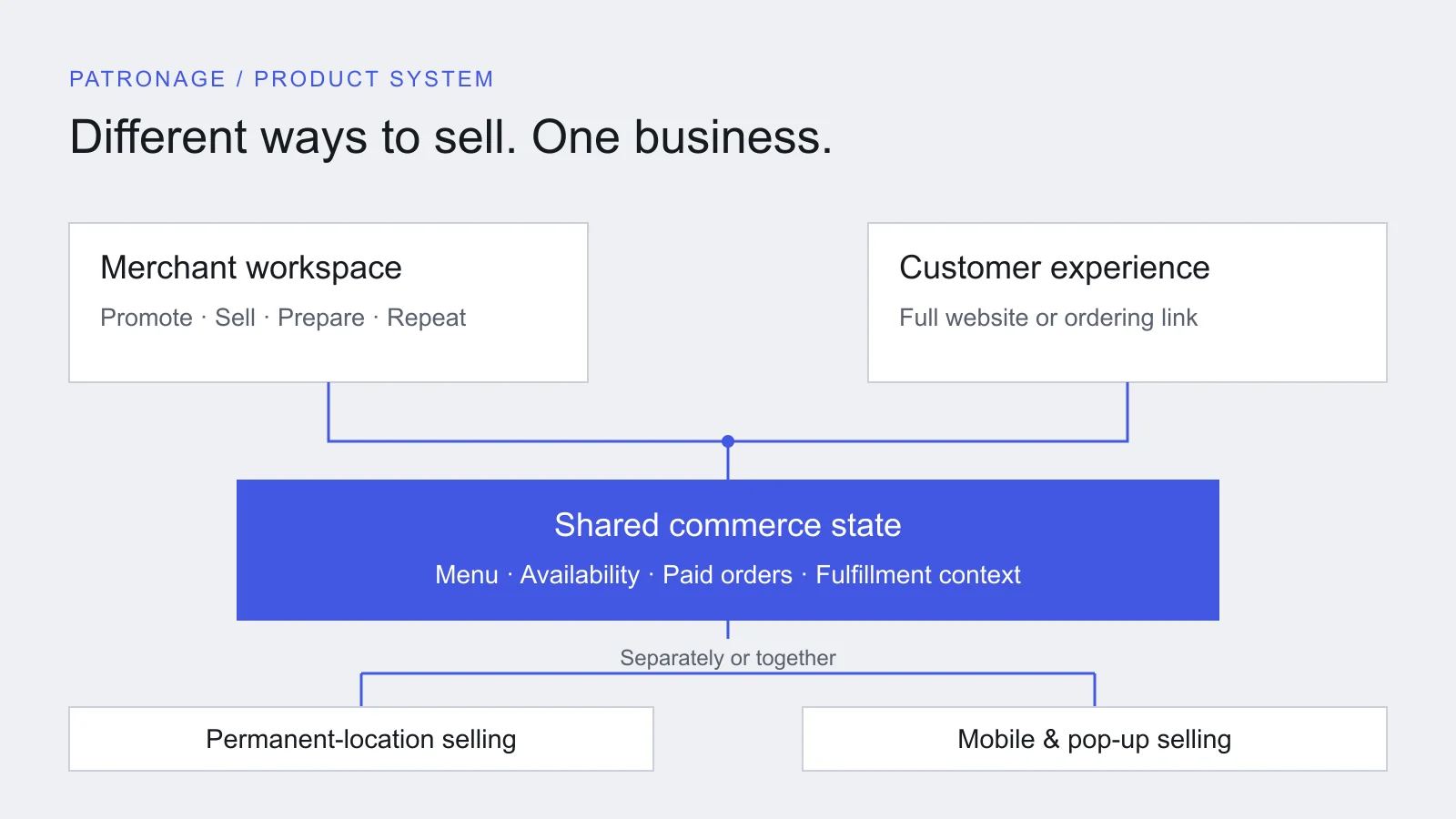System diagram: the merchant workspace and customer website or ordering link connect through shared menu, availability, orders, and fulfillment state; permanent and mobile selling work separately or together